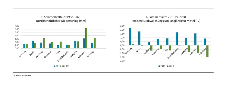 Sommer 2020