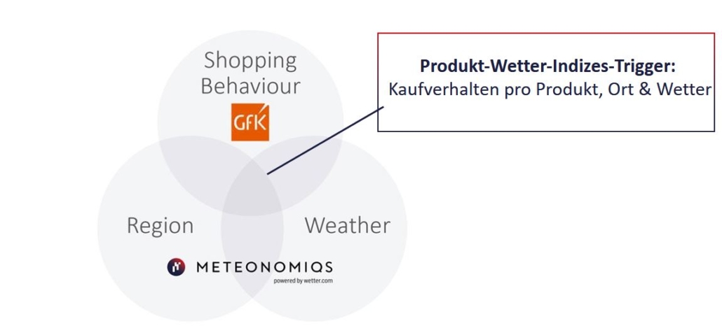 Grafik Produkt-Wetter-Indizes