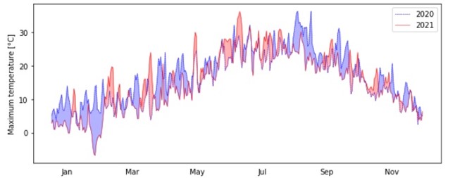 Grafik Blogartikel Jahresrückblick_Maximaltemperatur