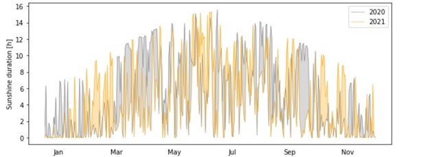 Grafik Blogartikel Jahresrückblick_Sonnenscheindauer