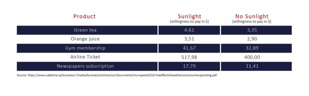 weather effect sunlight