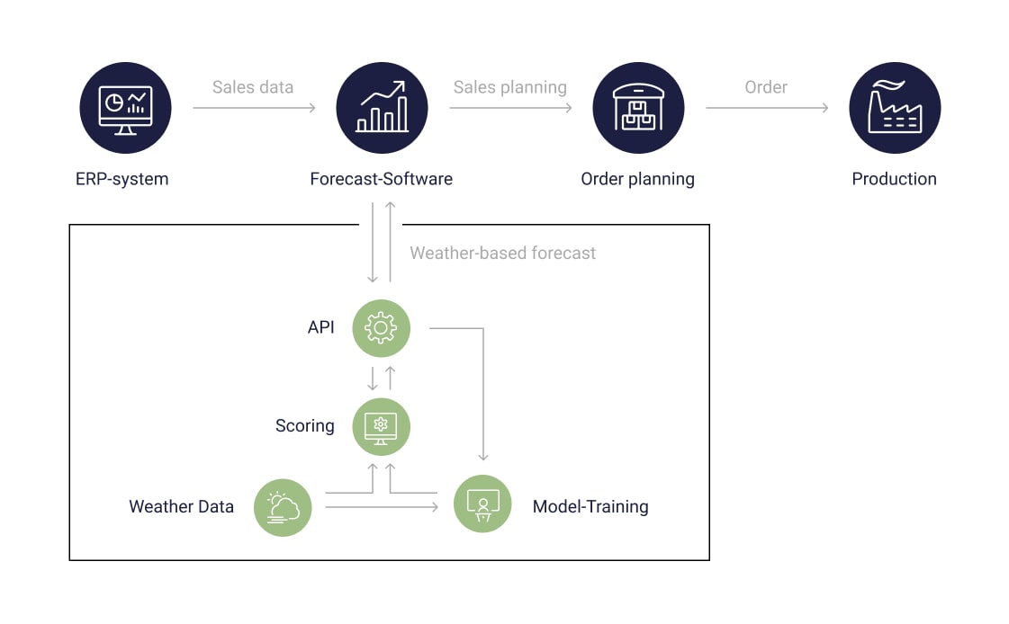 graph_Weather Driven Forecasting