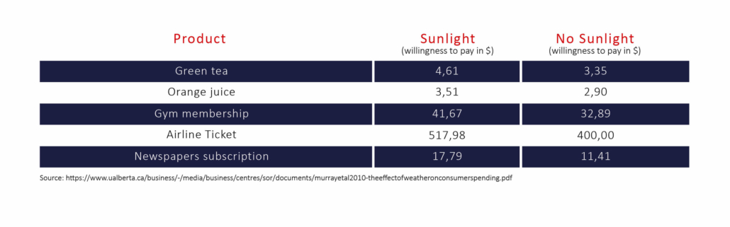 weather effect sunlight