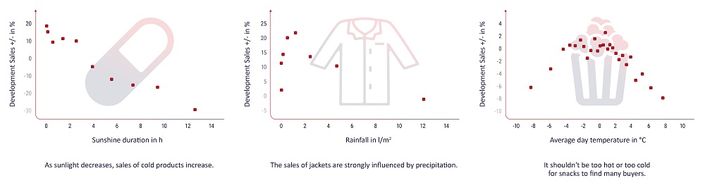 weather effect temperature and rain