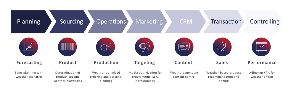 weather influence value chain